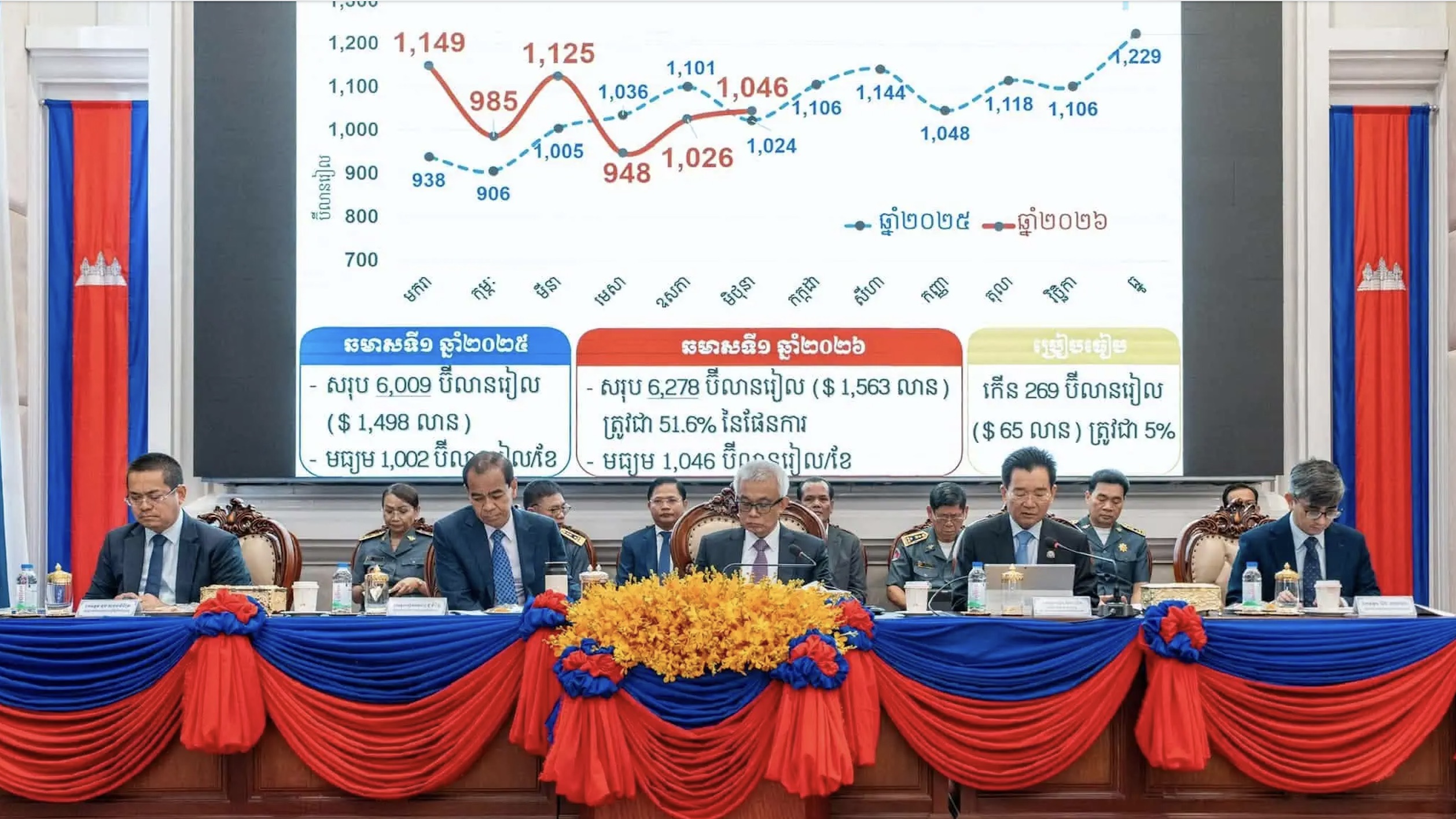 柬埔寨上半年海关征收税收15.3亿美元，收入增长4.5%